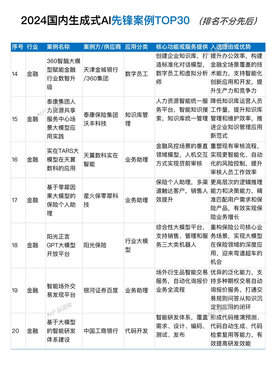 2024国内生成式AI在各行业落地典型案例