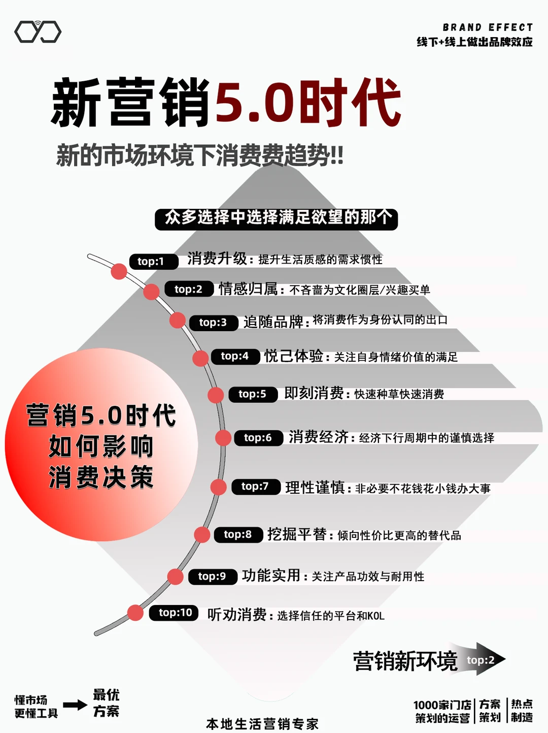 新•营销5.0时代下的营销趋势❗️❗️