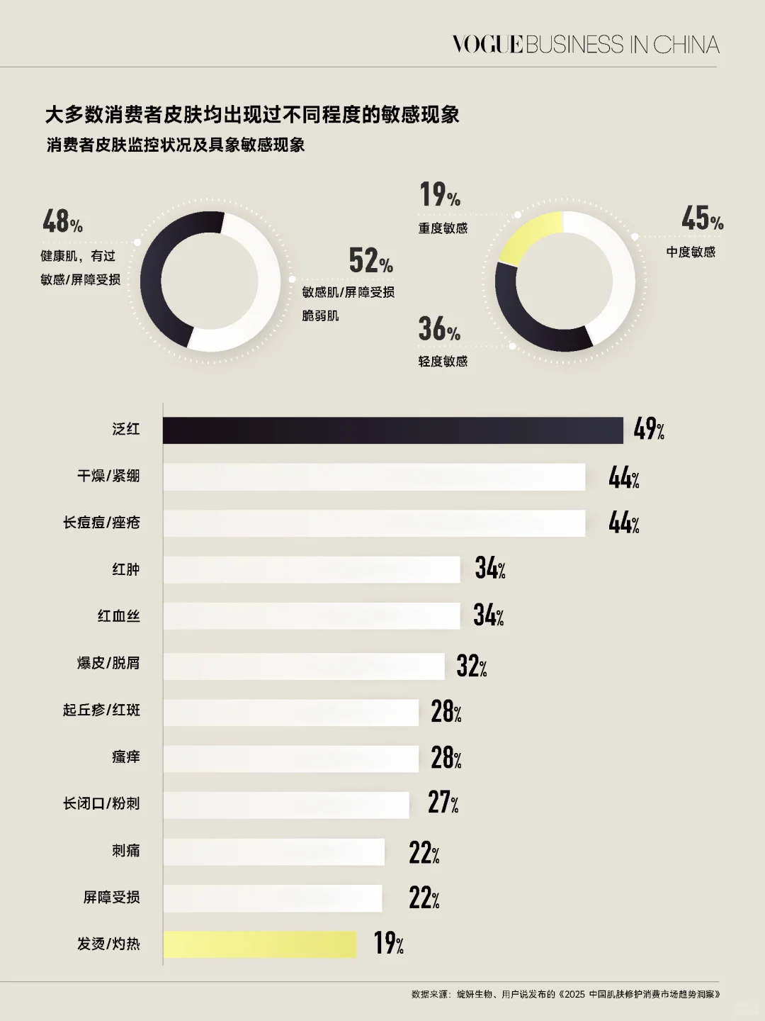 皮肤受损问题频发，修护型护肤进入理性时代