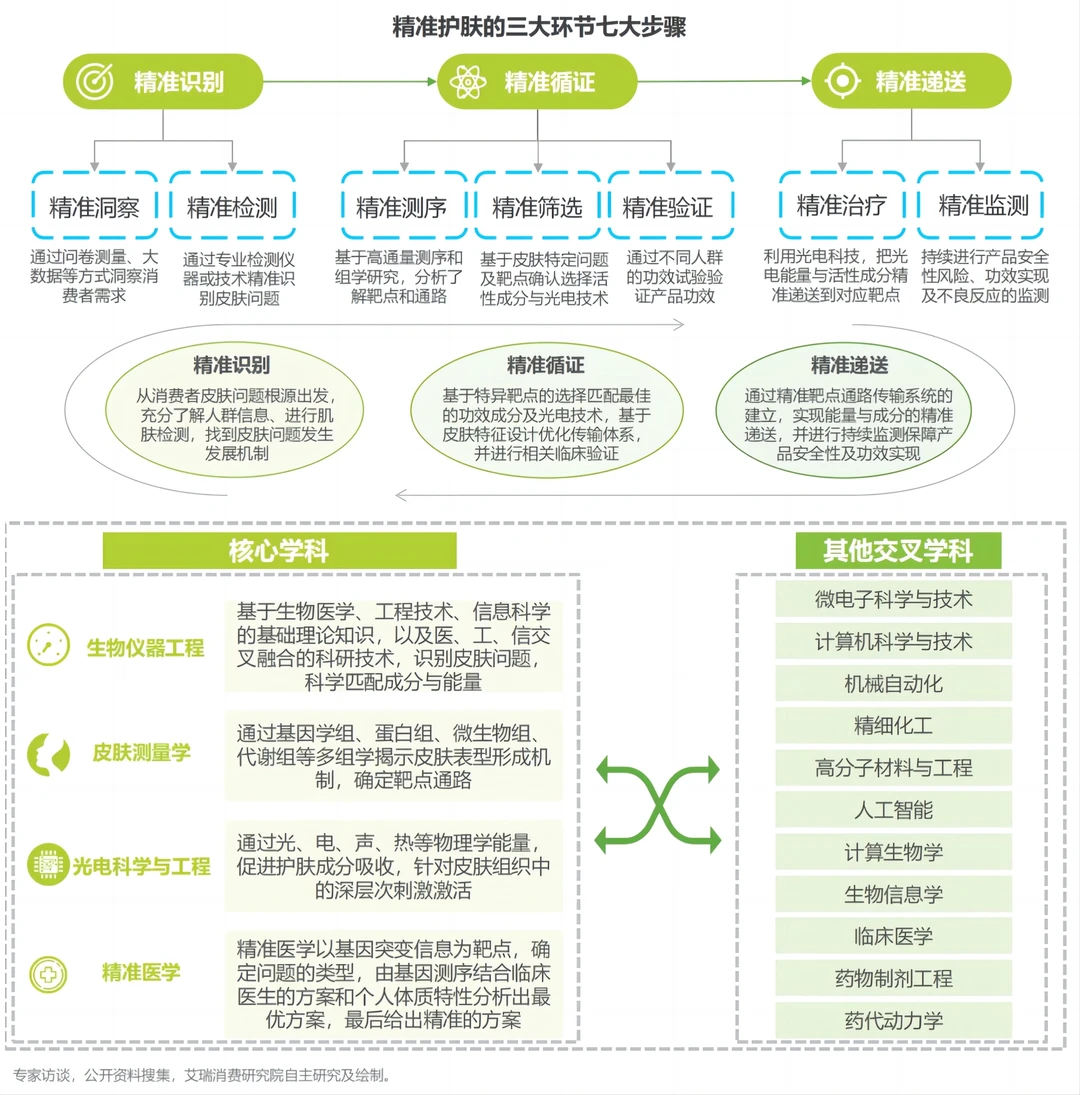 每日分享行业报告:精准护肤趋势报告