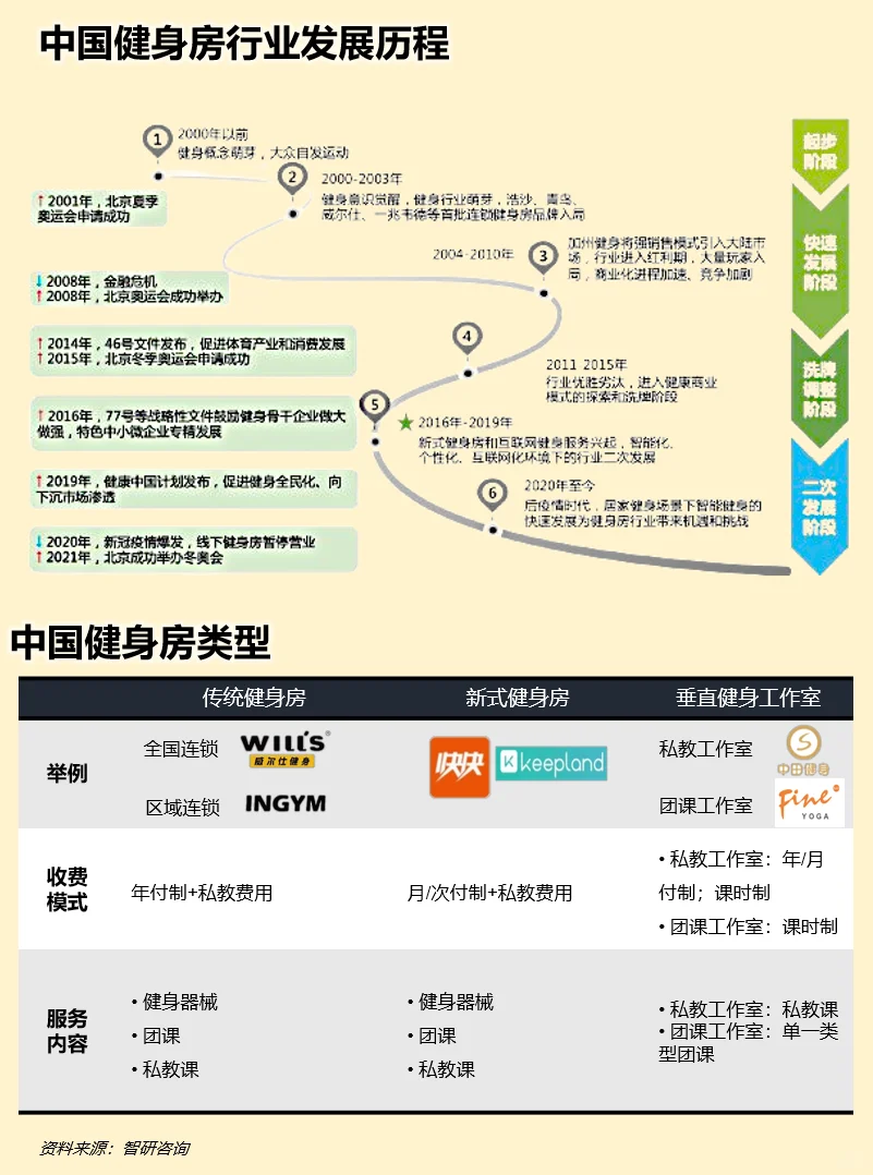 一天吃透一条产业链：运动健身