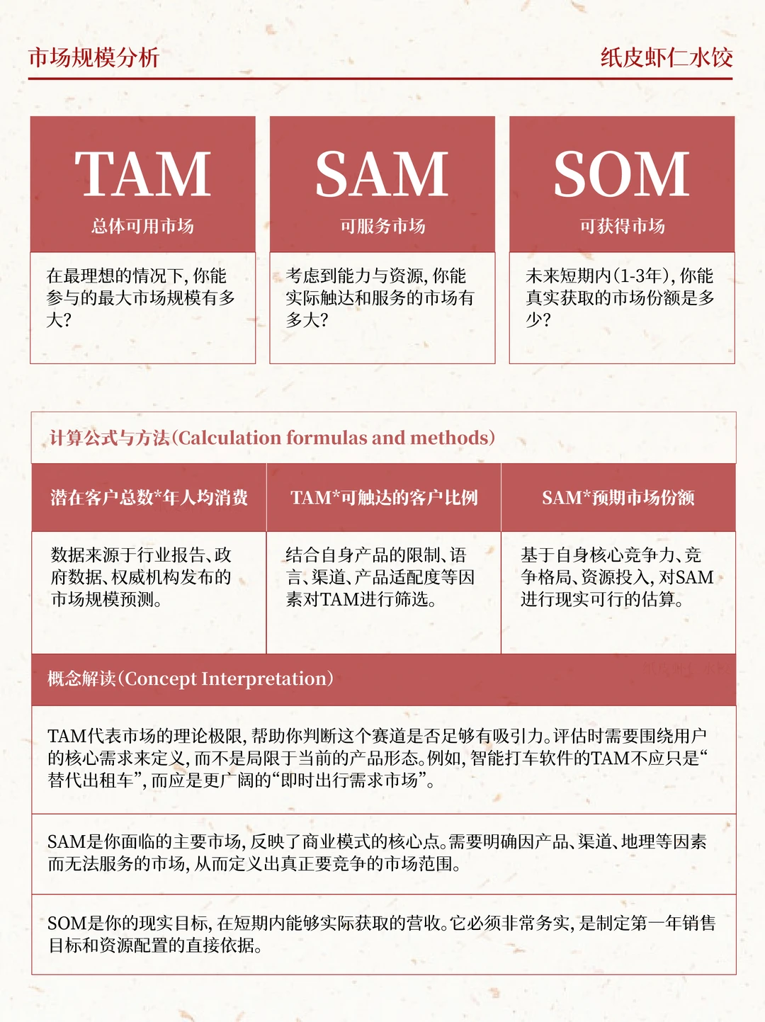 如何写BP|3步理清你的真实市场规模!