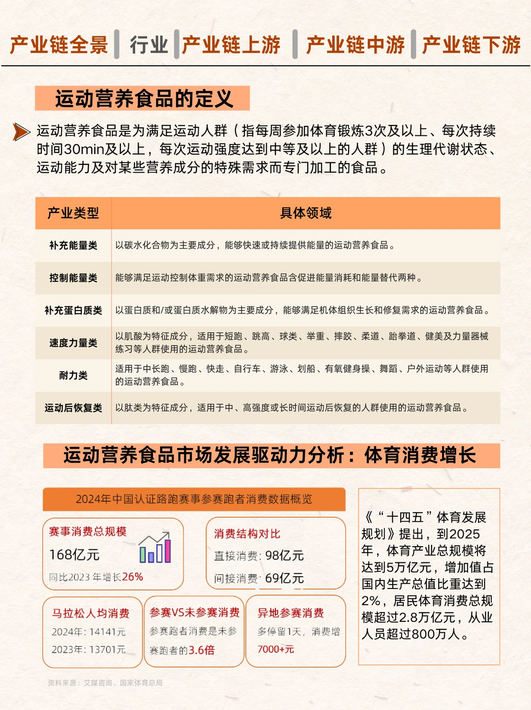 ?运动营养食品产业链图谱！