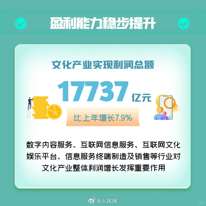 再创新高！6组数据看2024年我国文化产业