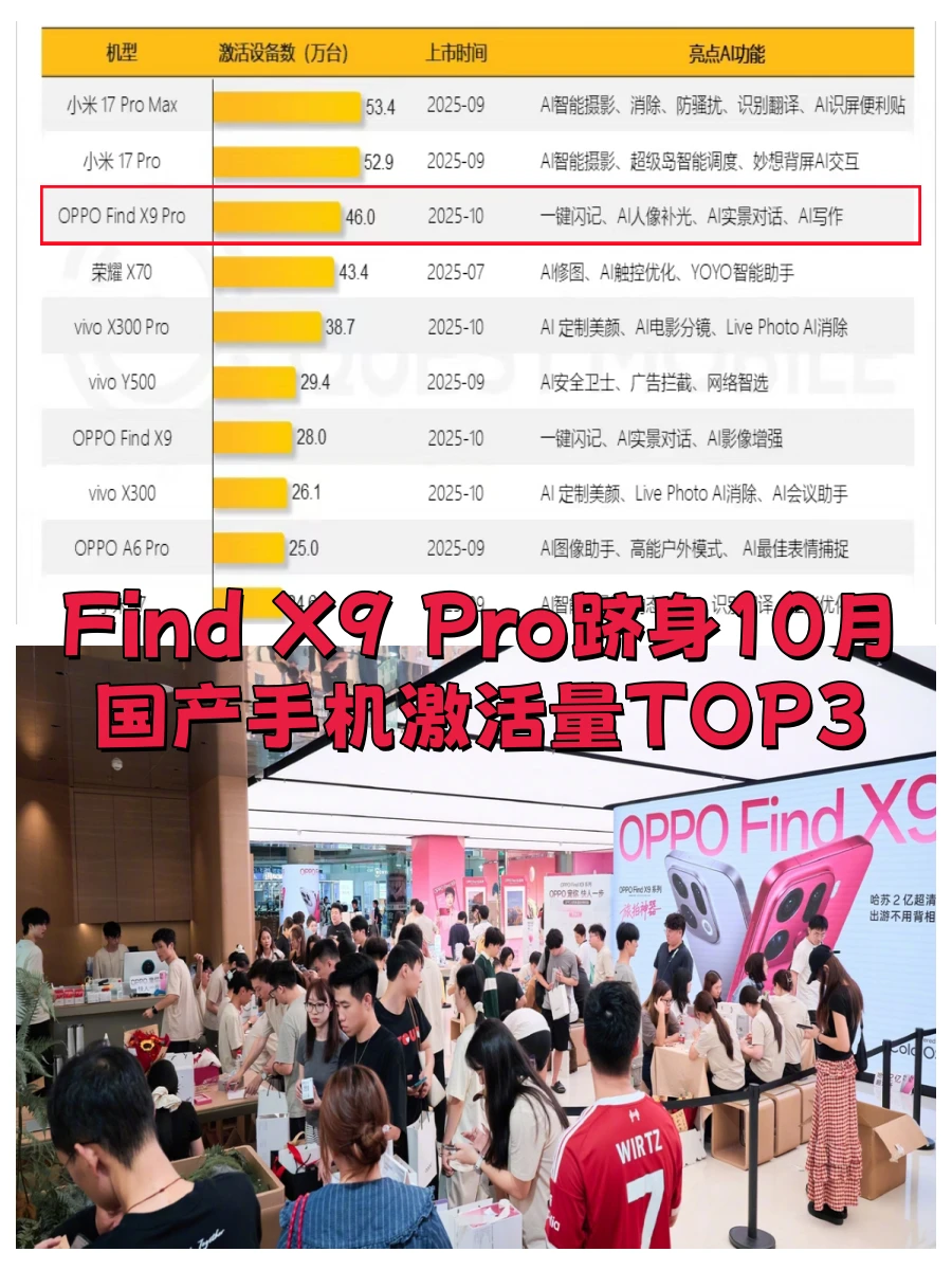 AI手机到底谁家强?大数据报告来实锤了!