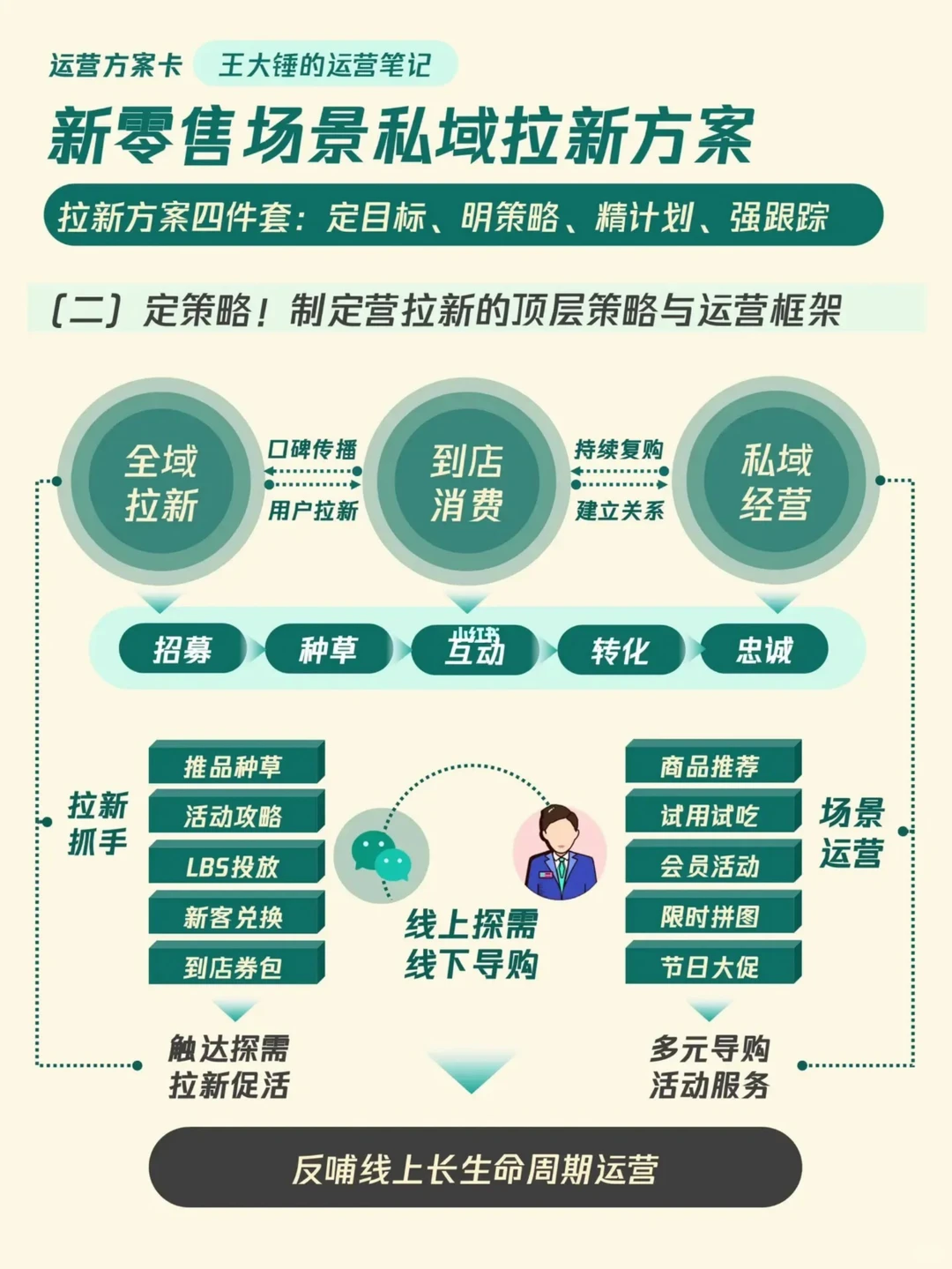 重磅！新零售店长们看过来~