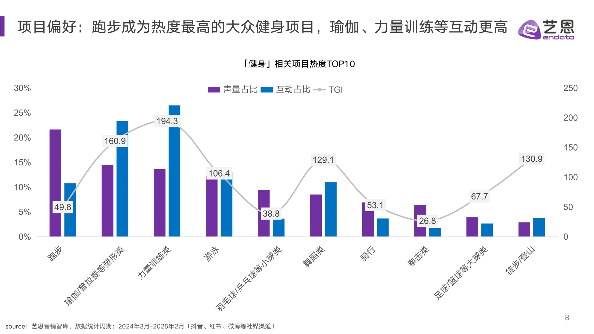 2025年健身兴趣人群趋势报告