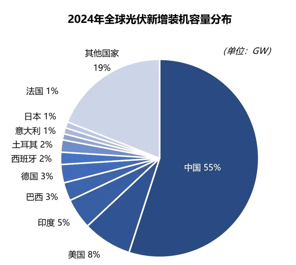 光伏出海，在海外真的杀疯了！⚡