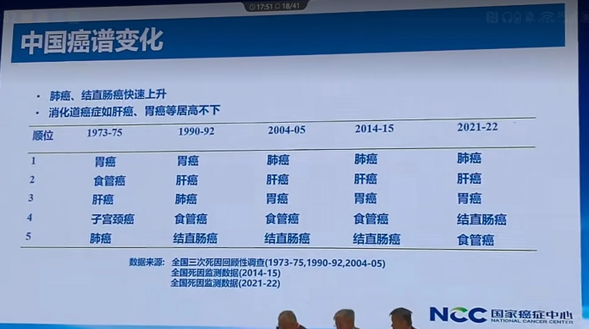 中国最新癌症数据!这些变化与你我息息相关
