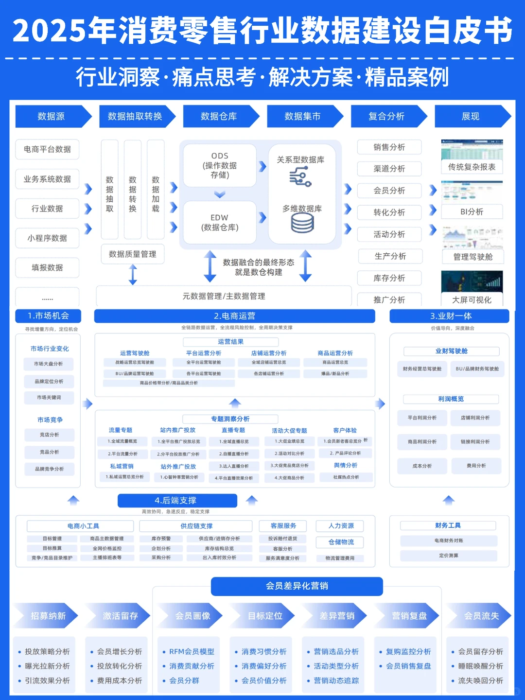 2025年消费零售行业数据建设白皮书3.0