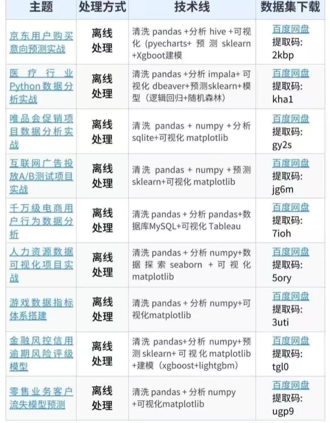 （合集）160个可以写进简历的数据分析项目