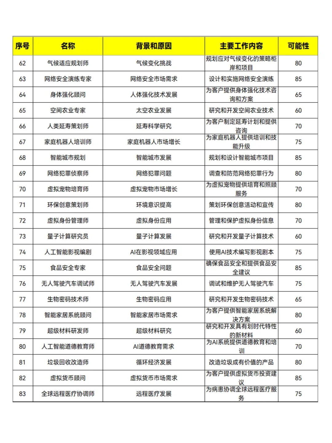 未来AI人工智能带来的100种新兴职业清单!
