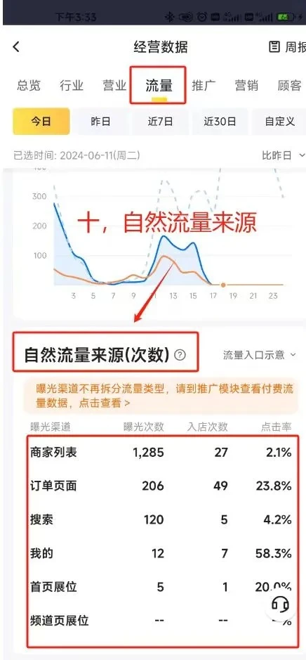 开外卖店，会看数据比什么都重要‼️