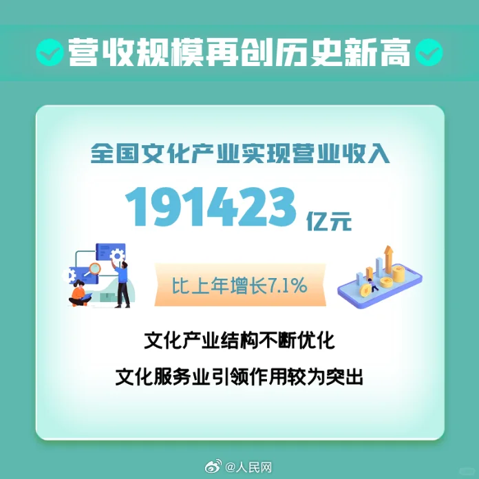 再创新高！6组数据看2024年我国文化产业