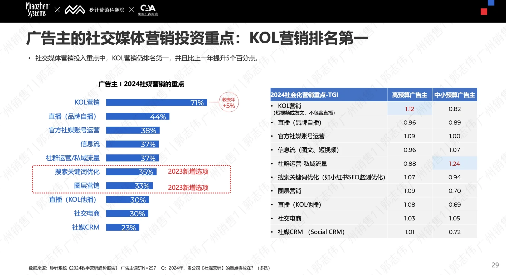【收藏】2024年 Social&KOL 营销趋势报告！