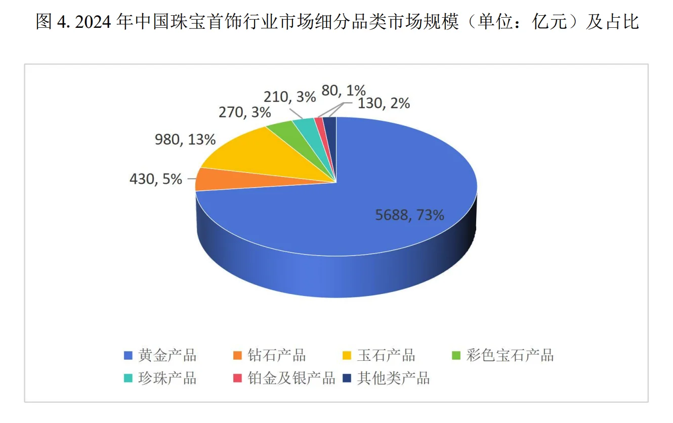珠宝行业发展白皮书