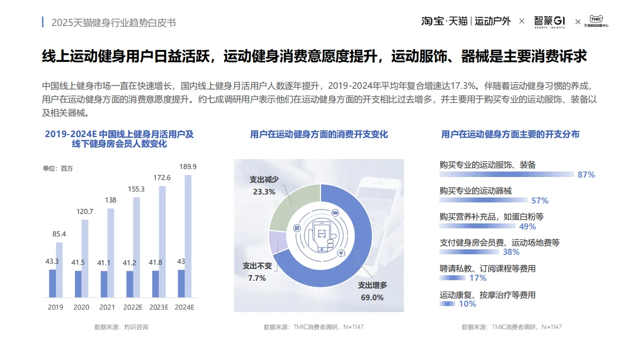 天猫健身行业2025趋势