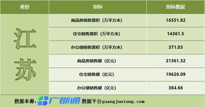 江苏省办公楼销售额，查询历年统计公报数据