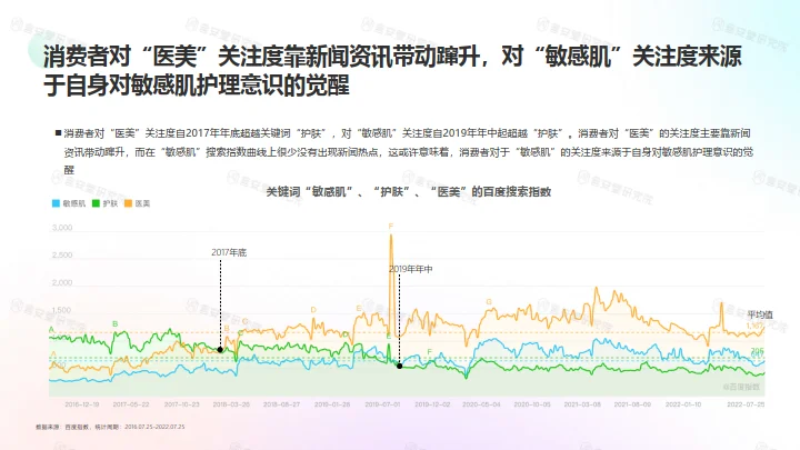 医学级”护肤品市场趋势和消费者洞察
