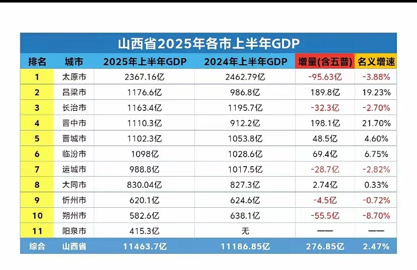 山西上半年各市GDP出来了！太原太拉胯