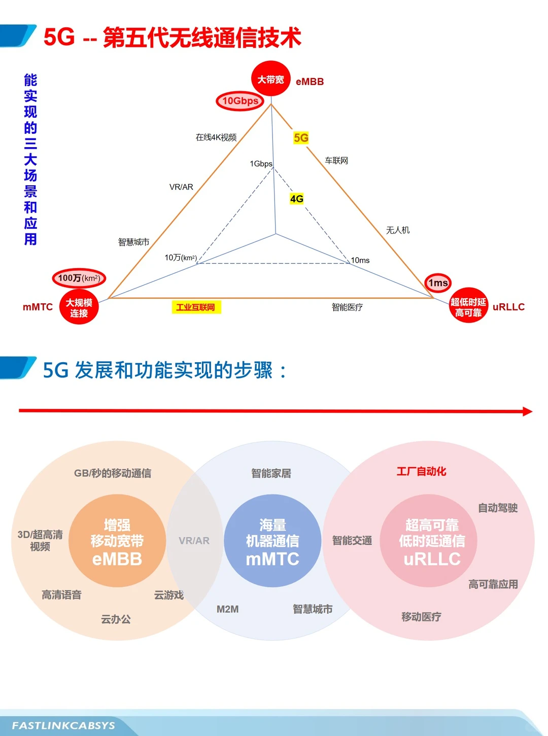 5G & 6G 无线通信技术及其与综合布线的关系