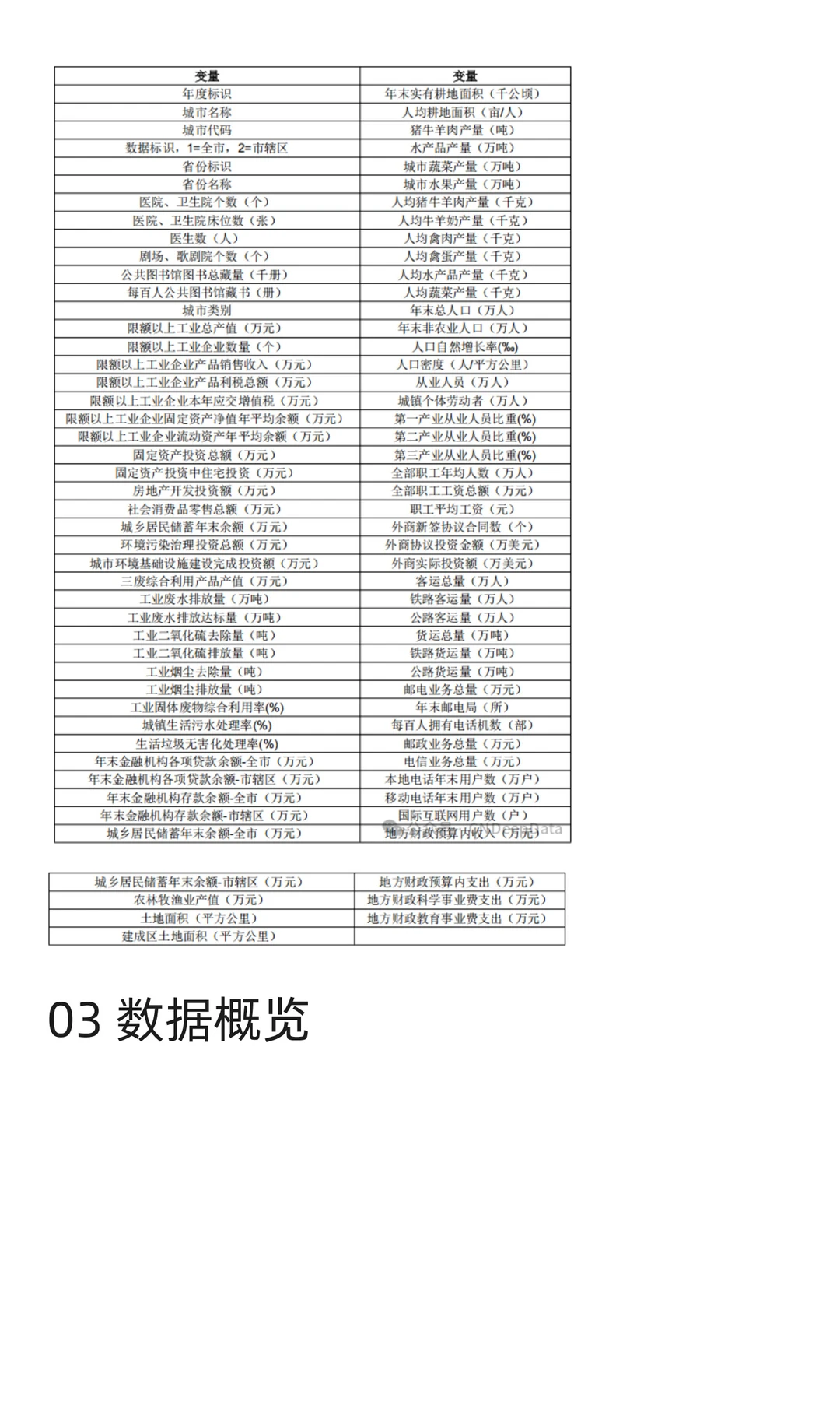 CNDD-0324 中国城市经济发展情况变量合集