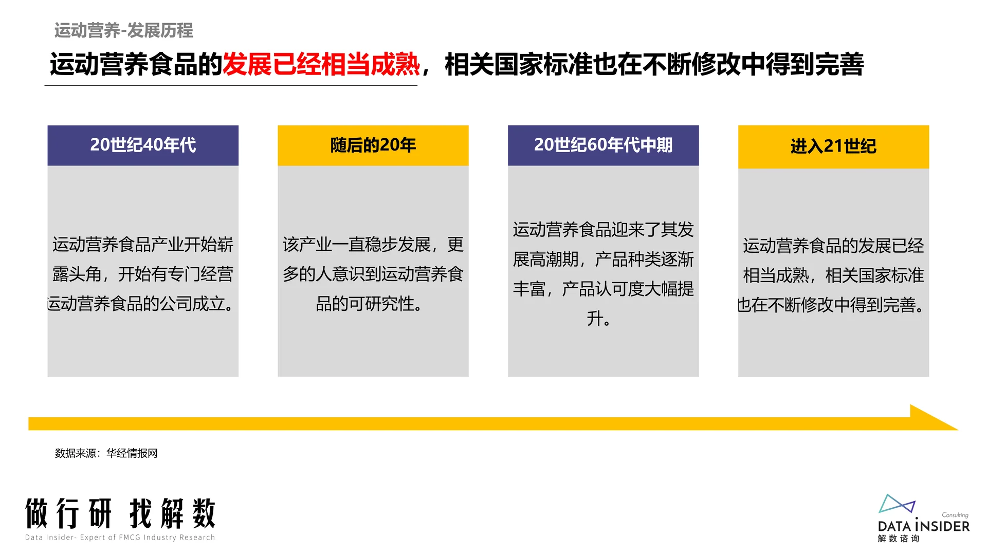 运动营养市场趋势数据洞察报告