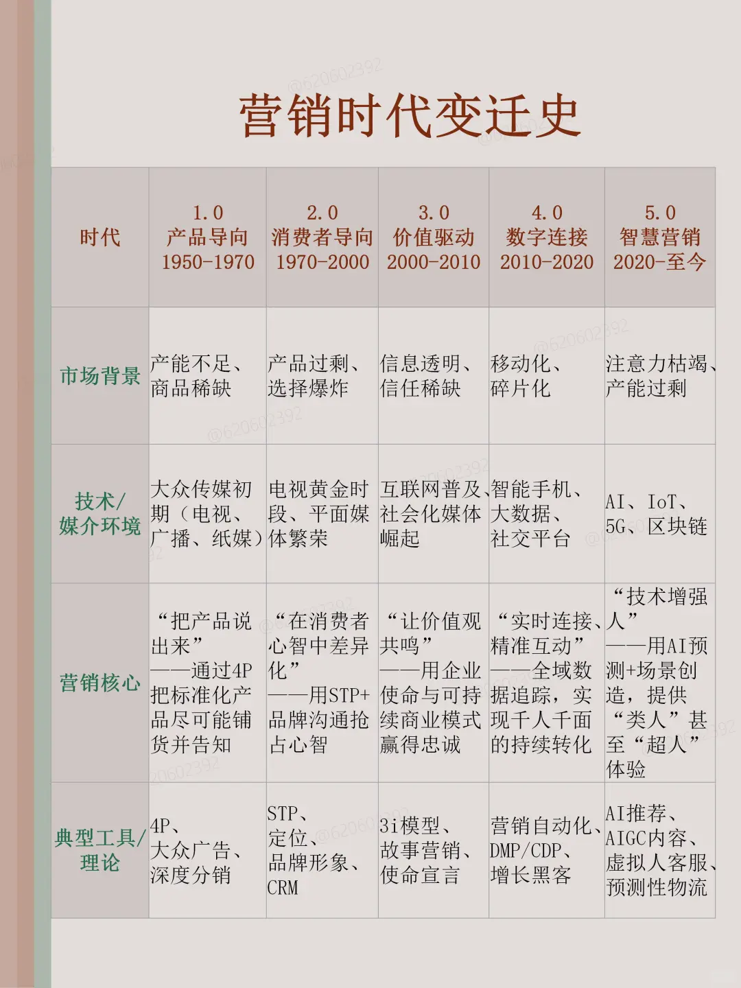 营销时代变迁史