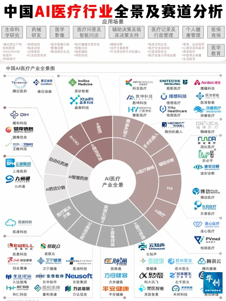 ✅中国AI医疗行业全景及细分赛道白皮书