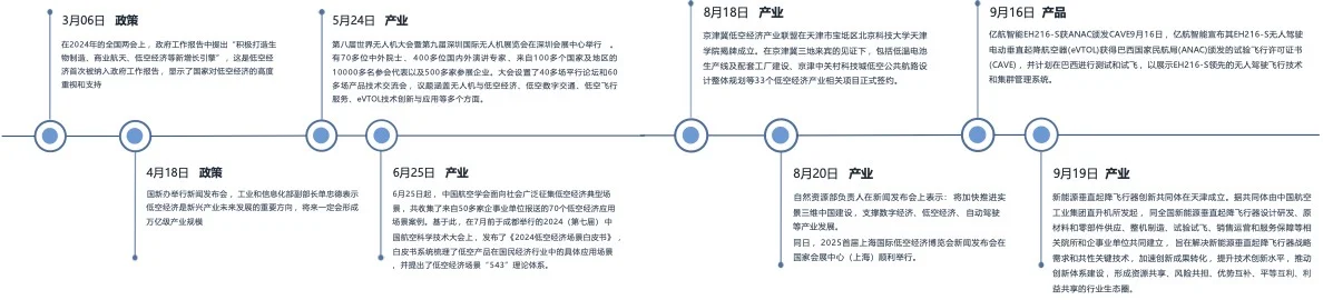 低空经济2024年前三季度投融资市场报告