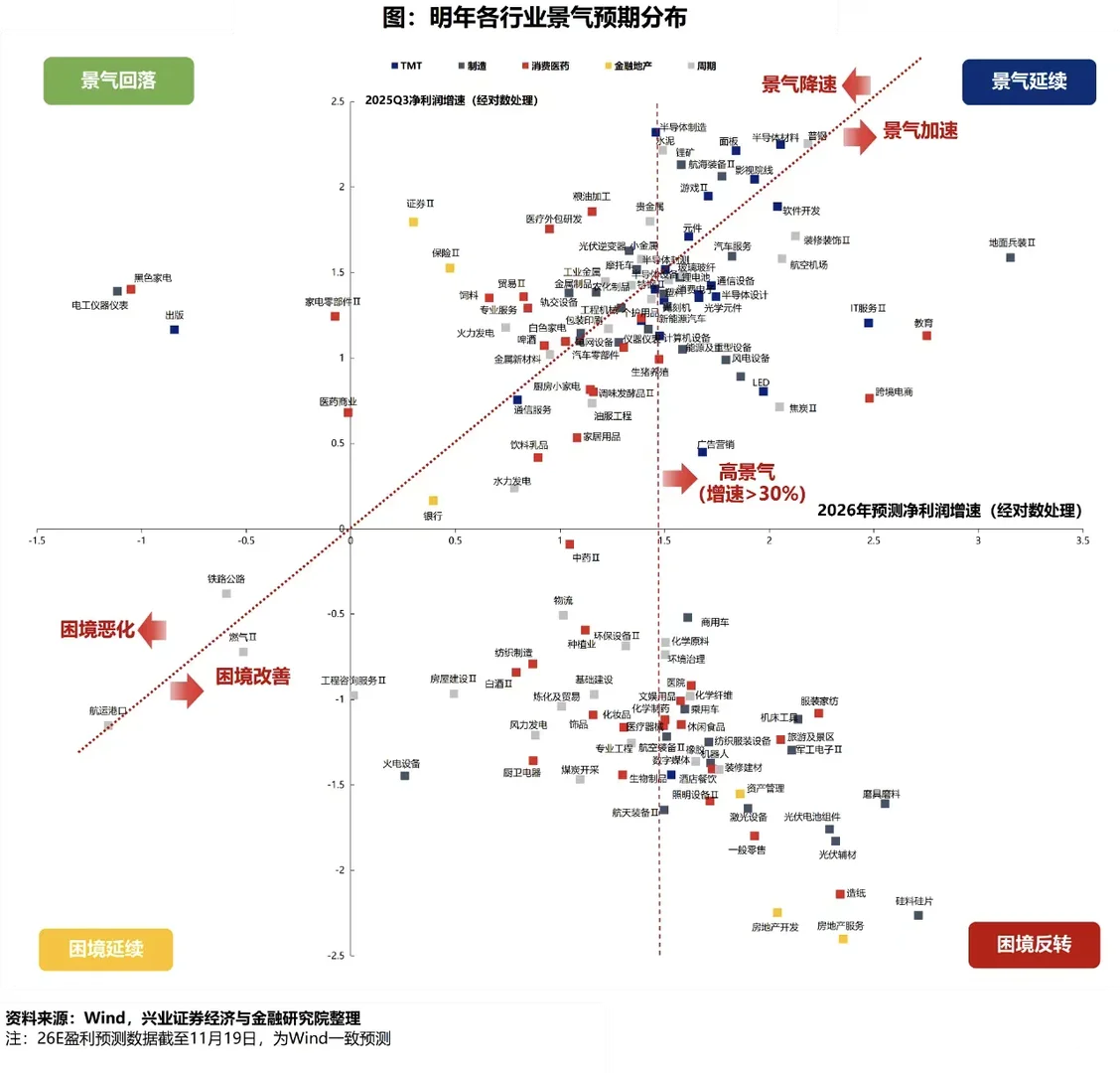 ?️省流版：2026各行业景气预期分布
