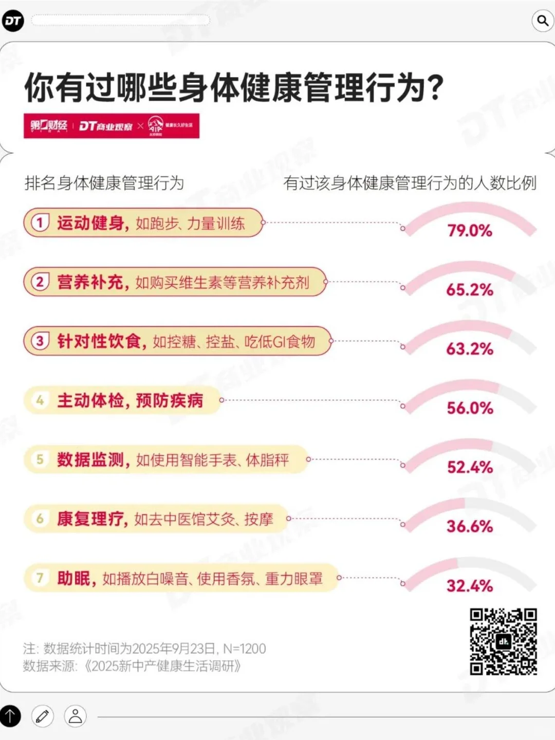 2025新中产健康生活趋势报告
