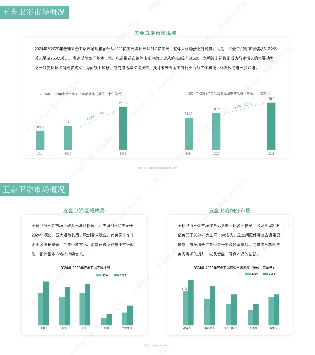 卫浴产品跨境电商市场分析