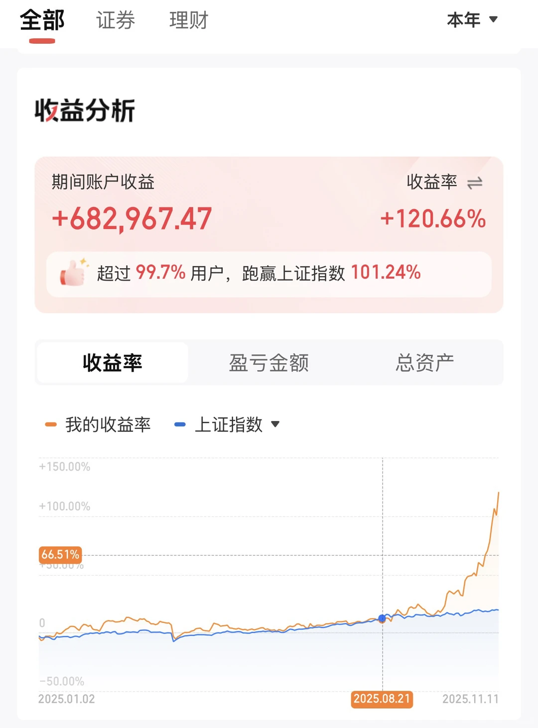 看好一种资产就应该长期持有