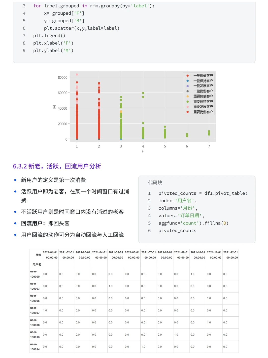 Pandas+RFM模型：盒马购物用户消费行为分析