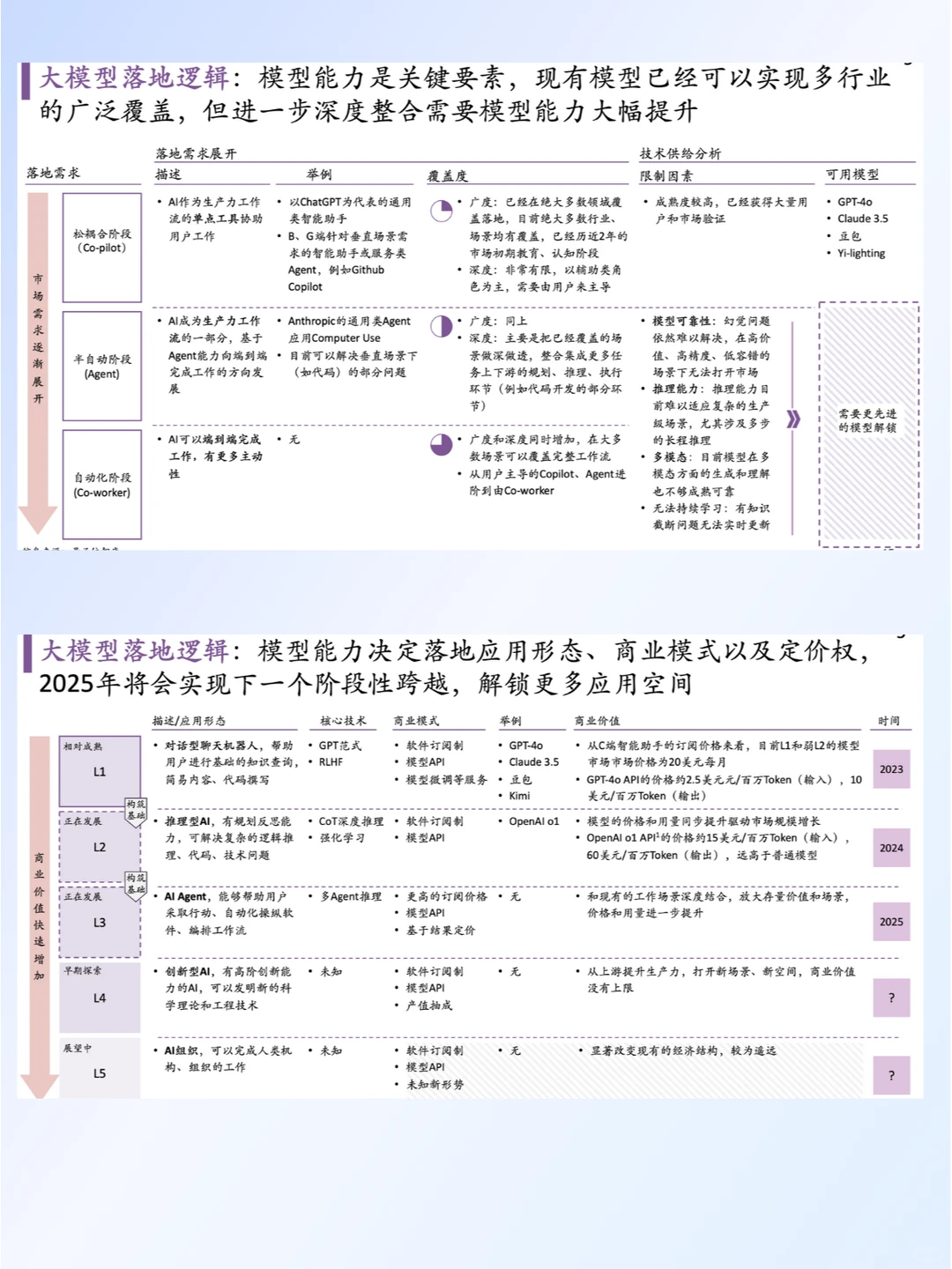 2024大模型落地与前沿趋势报告解读 AI必看
