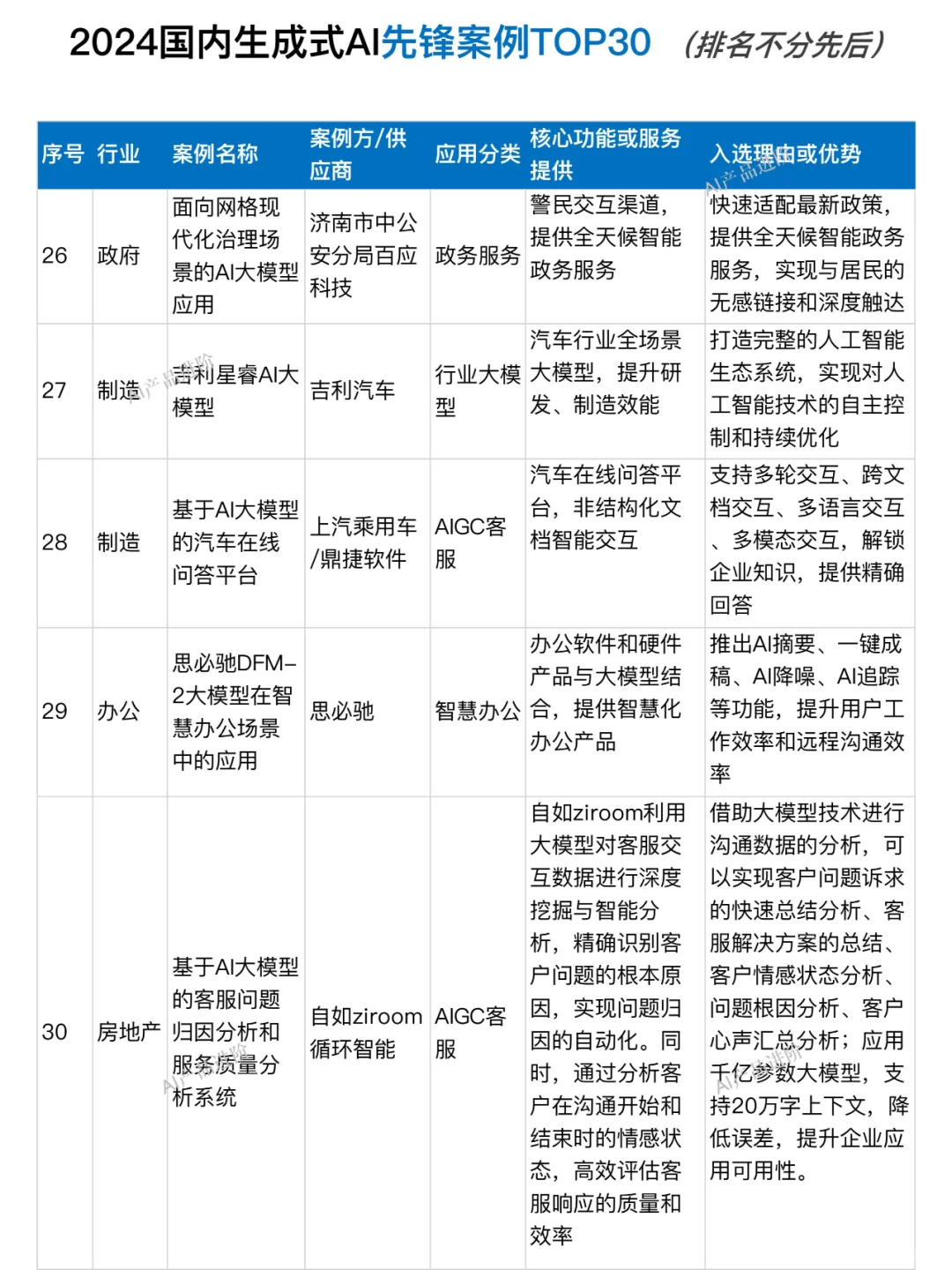 2024国内生成式AI在各行业落地典型案例