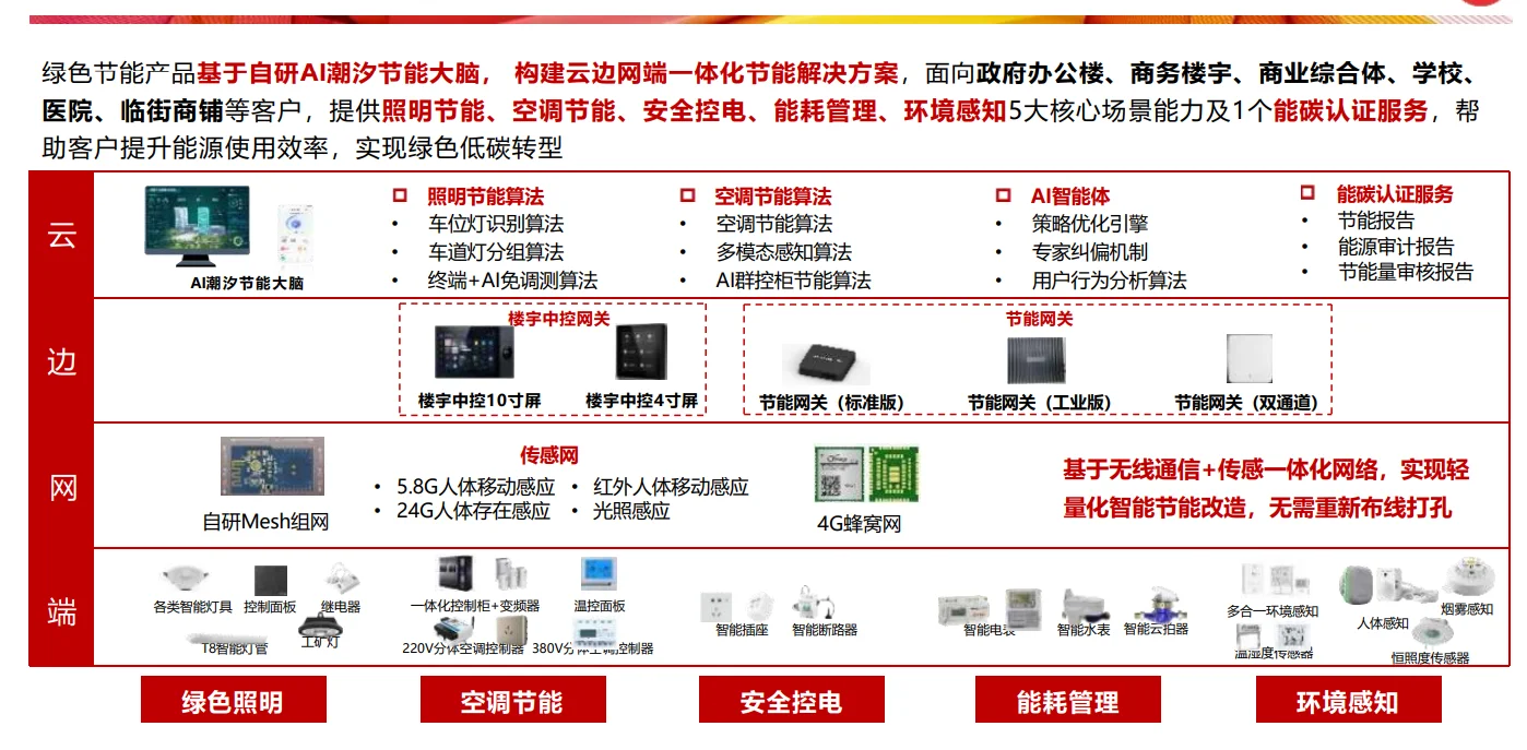 26页PDF|绿色节能产品揭秘