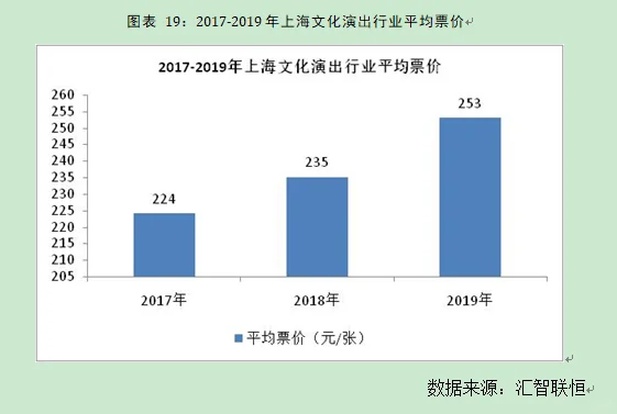 上海市文化演行业出市场研究与前景预测报告