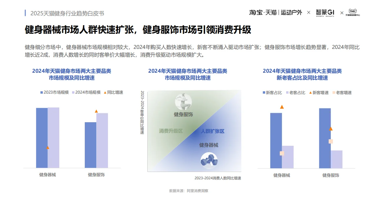 天猫健身行业2025趋势