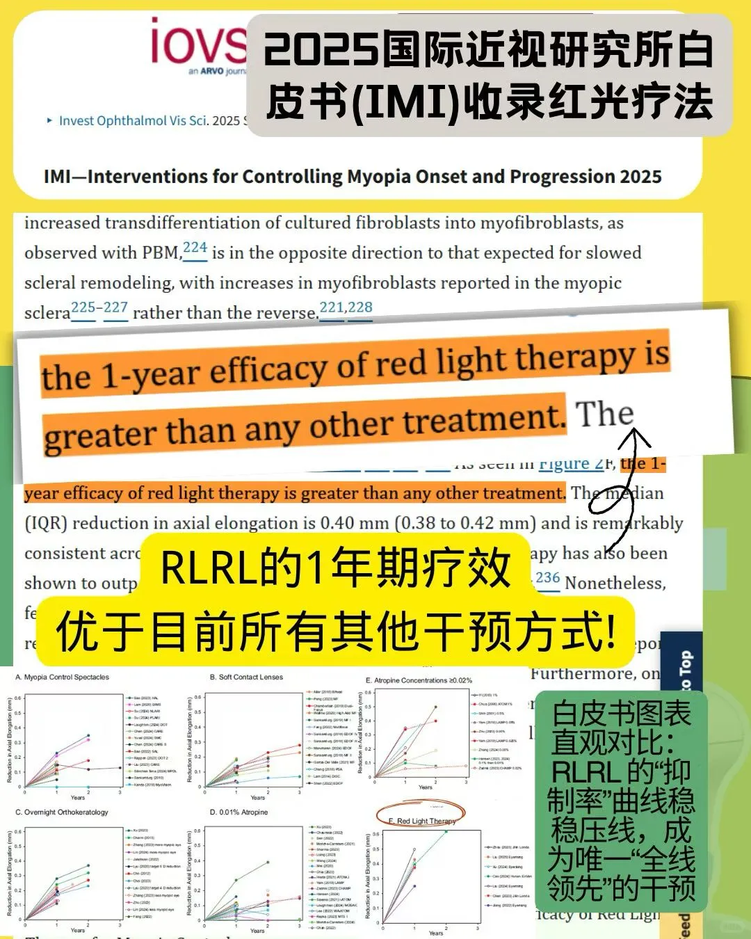 《国际近视研究所2025白皮书》收录红光！
