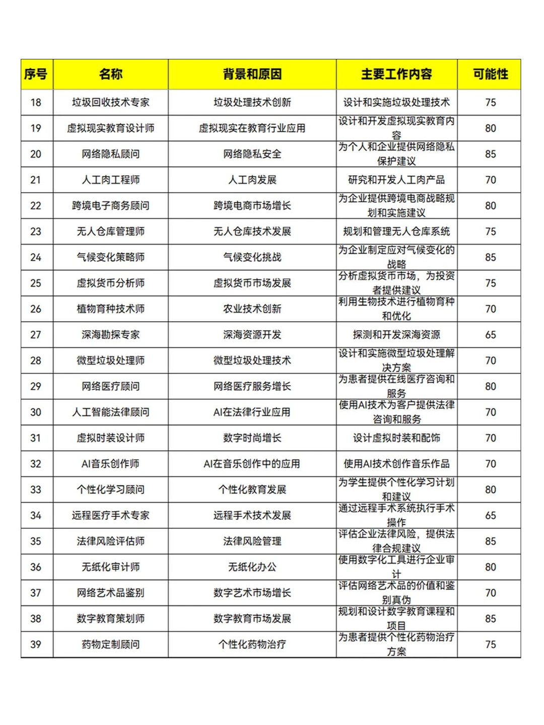 未来AI人工智能带来的100种新兴职业清单!