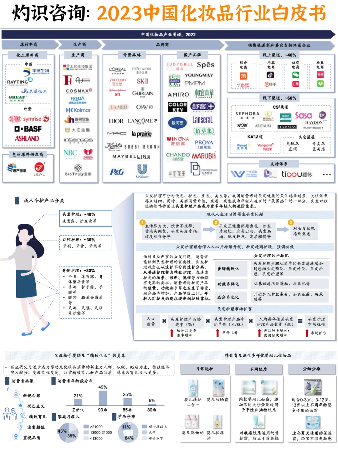 ??‍♀️2023中国化妆品行业白皮书
