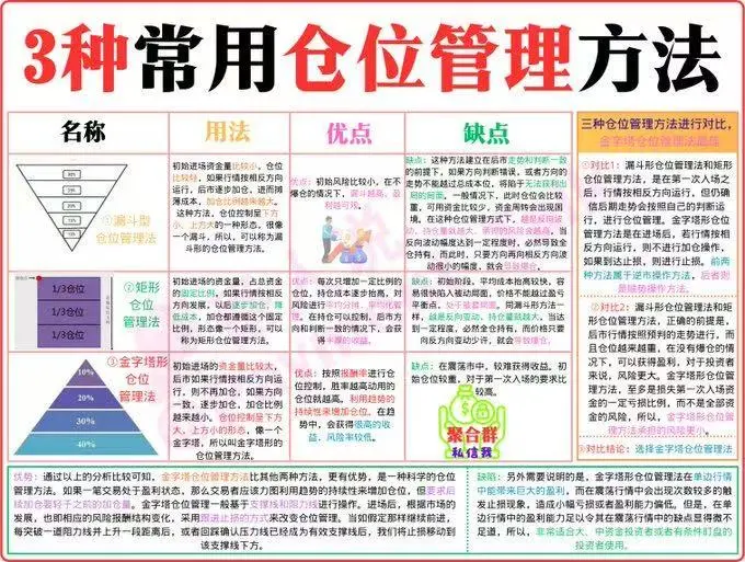 三种常用仓位管理方法