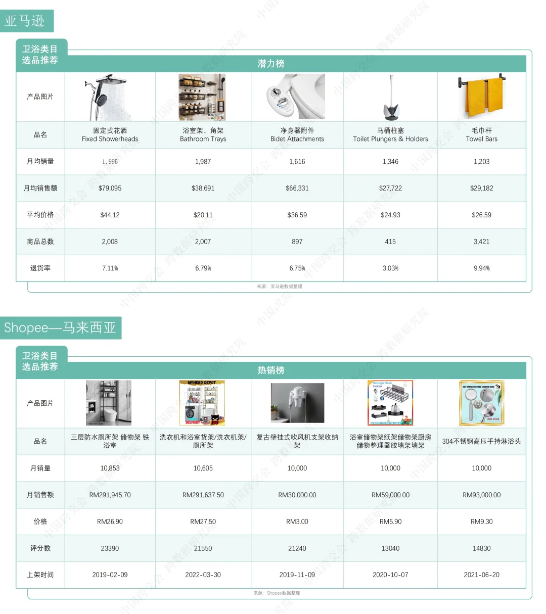 卫浴产品跨境电商市场分析