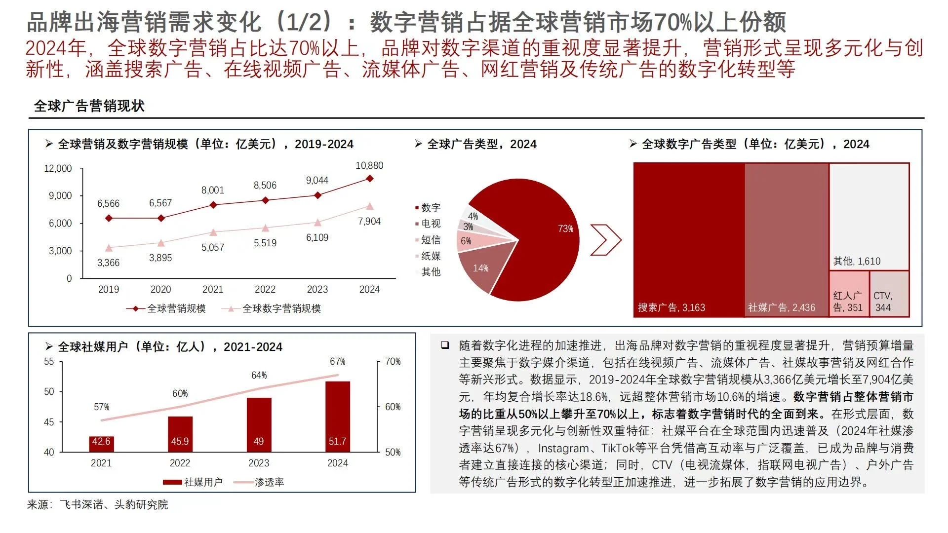 ?2025中国出海营销行业洞察