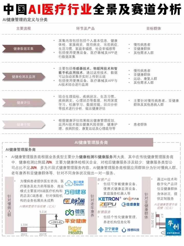 ✅中国AI医疗行业全景及细分赛道白皮书
