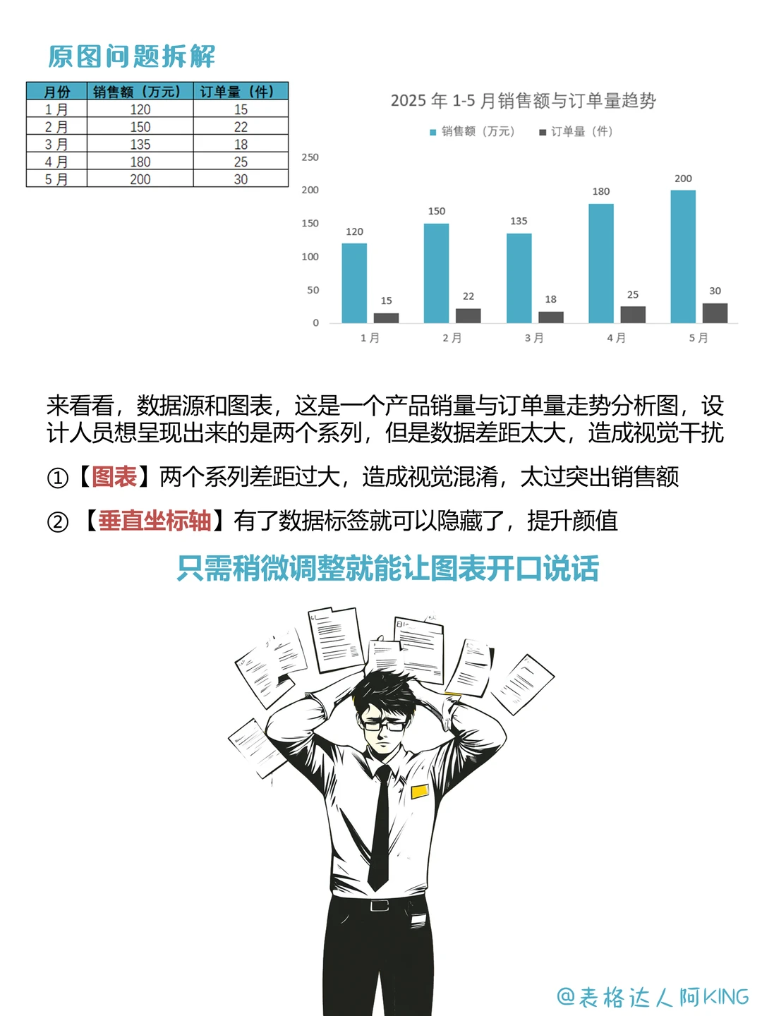 逆天！双指标数据用错单轴图表