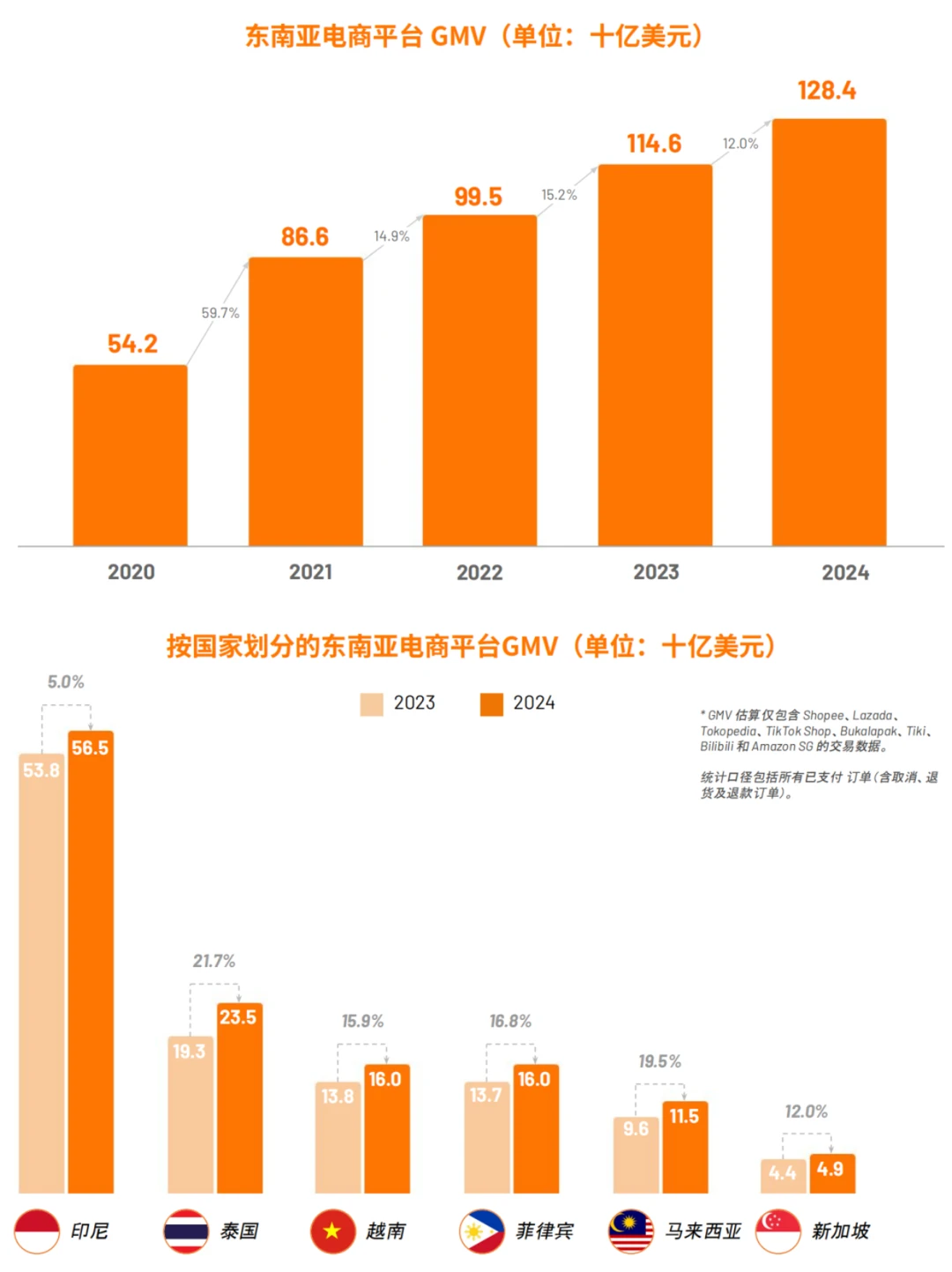 东南亚跨境电市场前景商真的是很好
