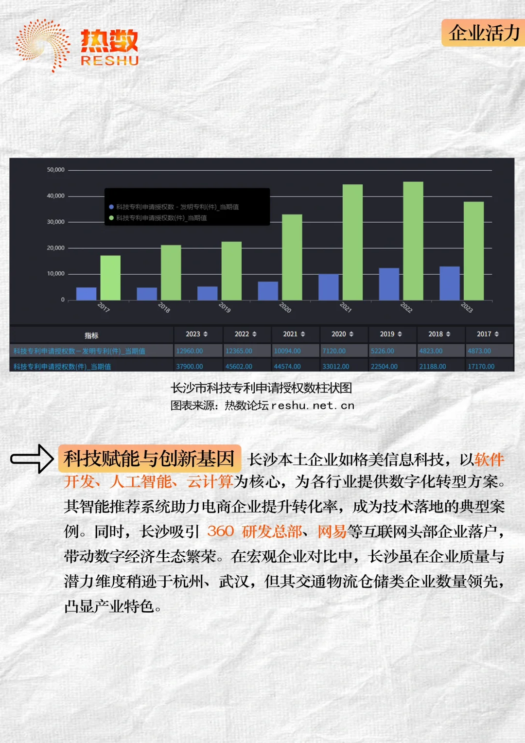借数据分析一座城市【长沙】